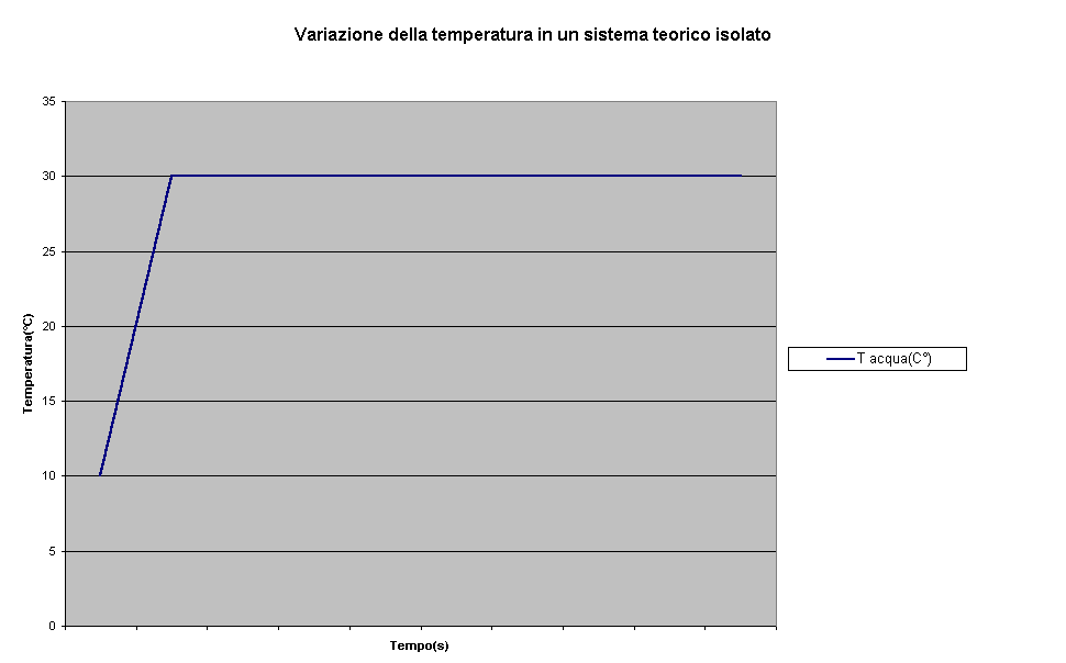 Variazione della temperatura in un sistema teorico isolato