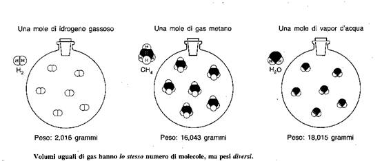 principio di Avogadro