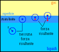 tensione superficiale